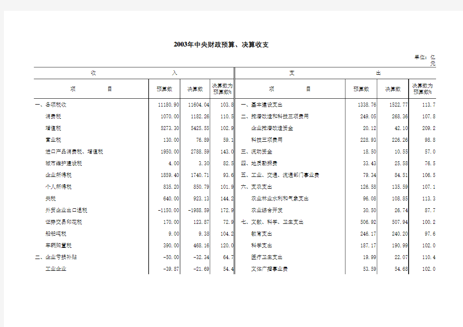 财政预算、决算收支【表格模板】