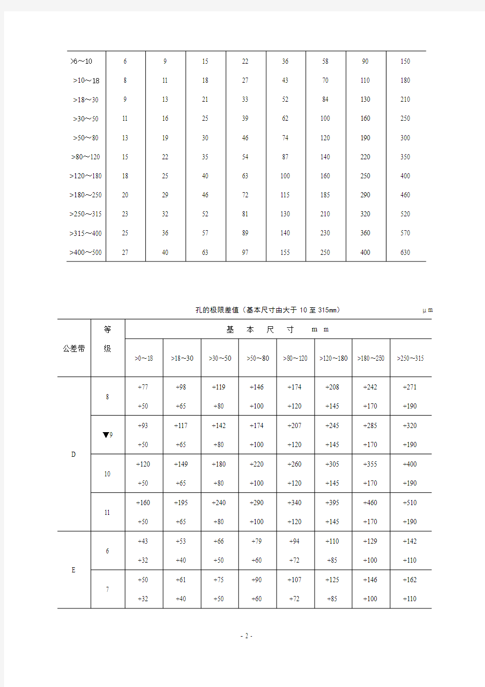 机械设计公差与配合标准表