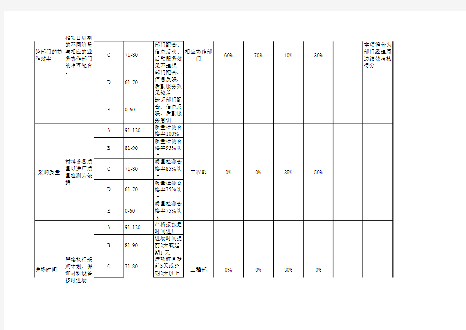 材料设备部经理绩效考核表