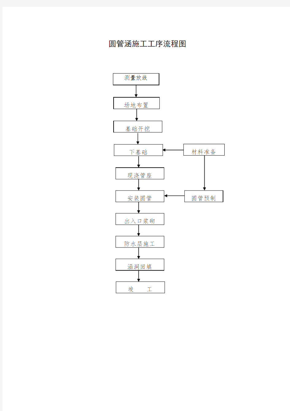 圆管涵施工工序流程图