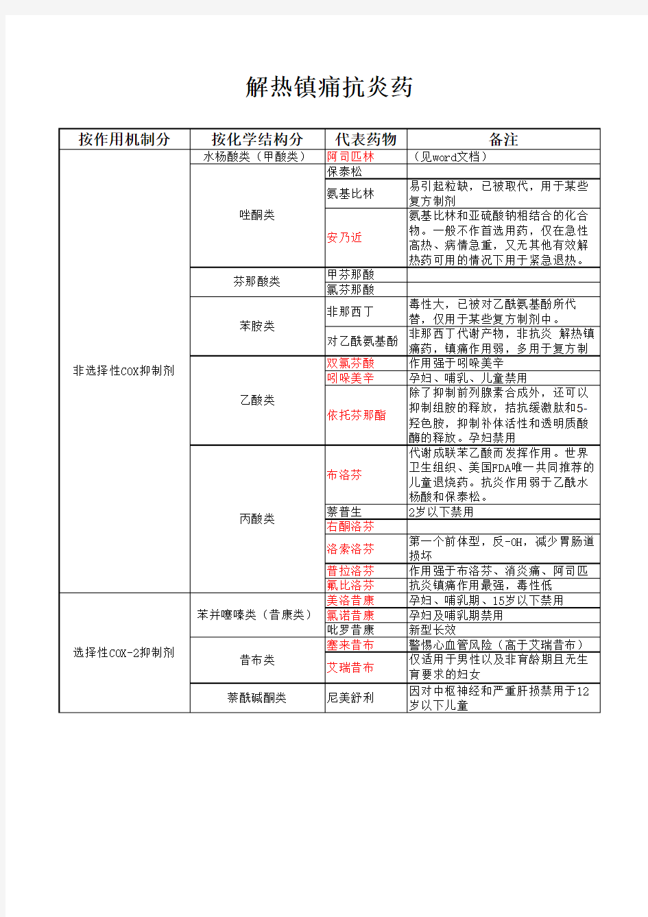 解热镇痛抗炎药的分类