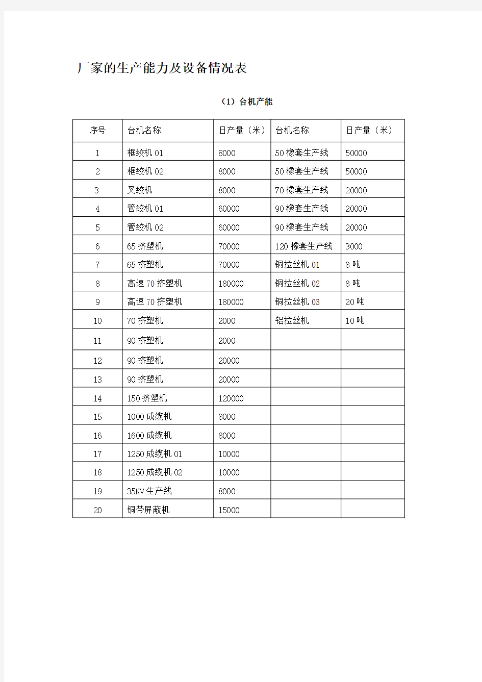 厂家的生产能力及设备情况表