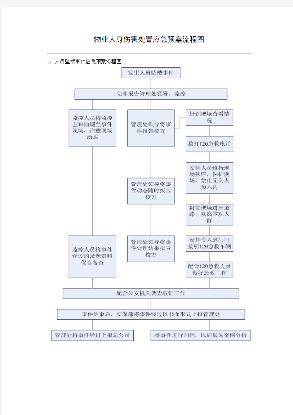 物业人身伤害处置应急预案流程图