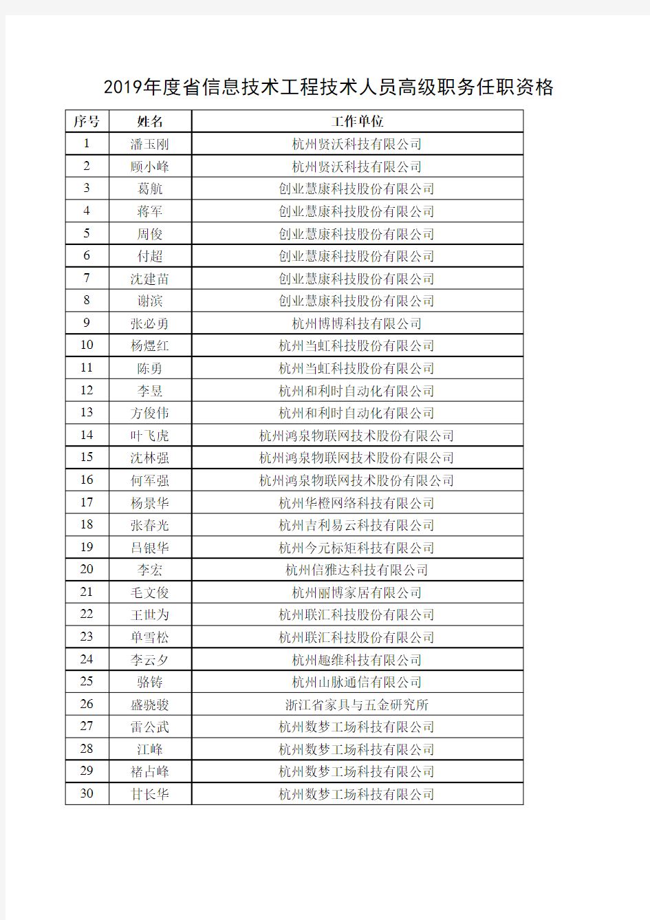 2019年度浙江省经济和信息化厅高级工程师职务任职资格评审结果公示