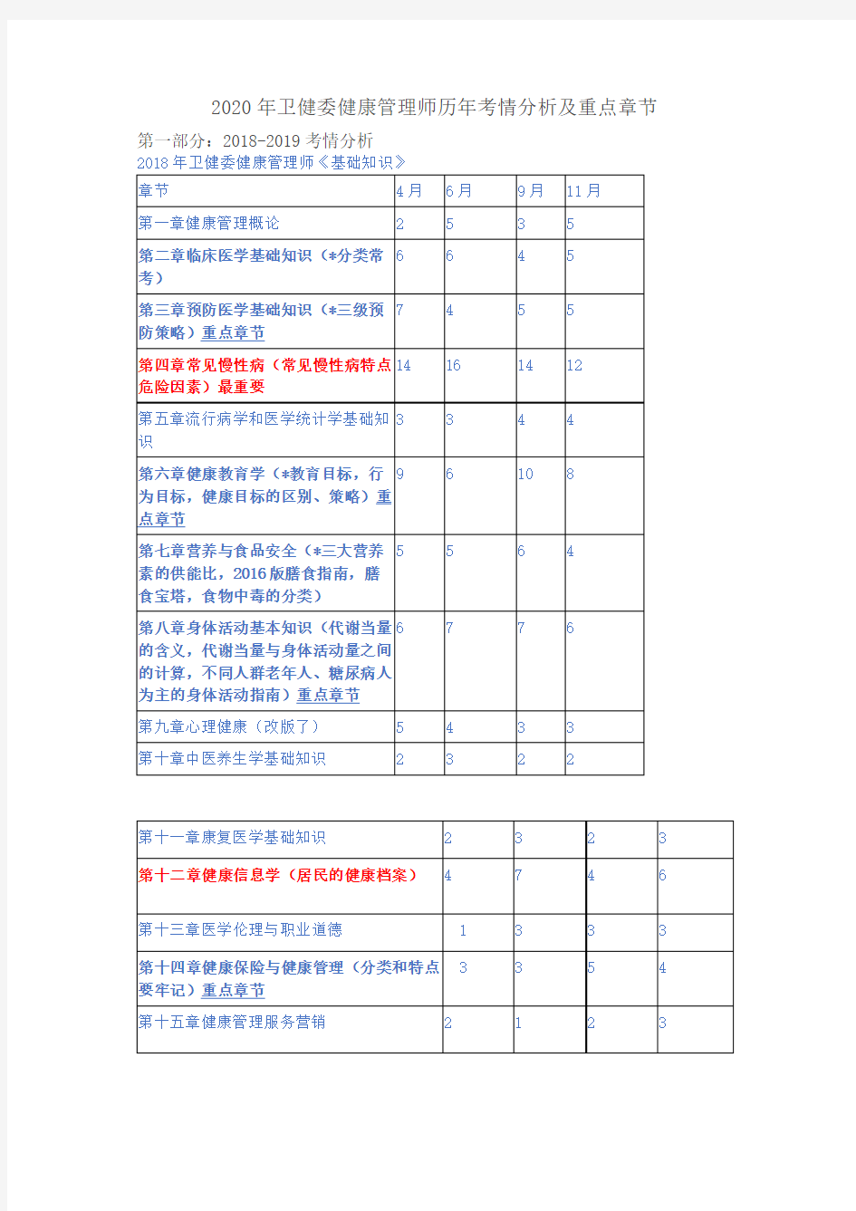 2020年卫健委健康管理师历年考情分析及重点章节