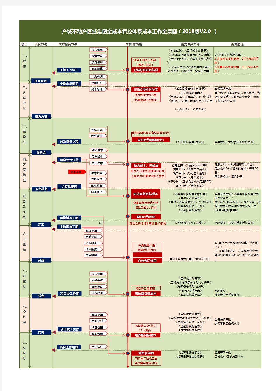 国内标杆地产-全成本管理工作节点全景图(2018年12月)