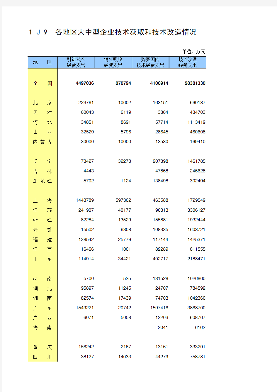 第四次中国经济普查2018年数据：1-J-9  各地区大中型企业技术获取和技术改造情况