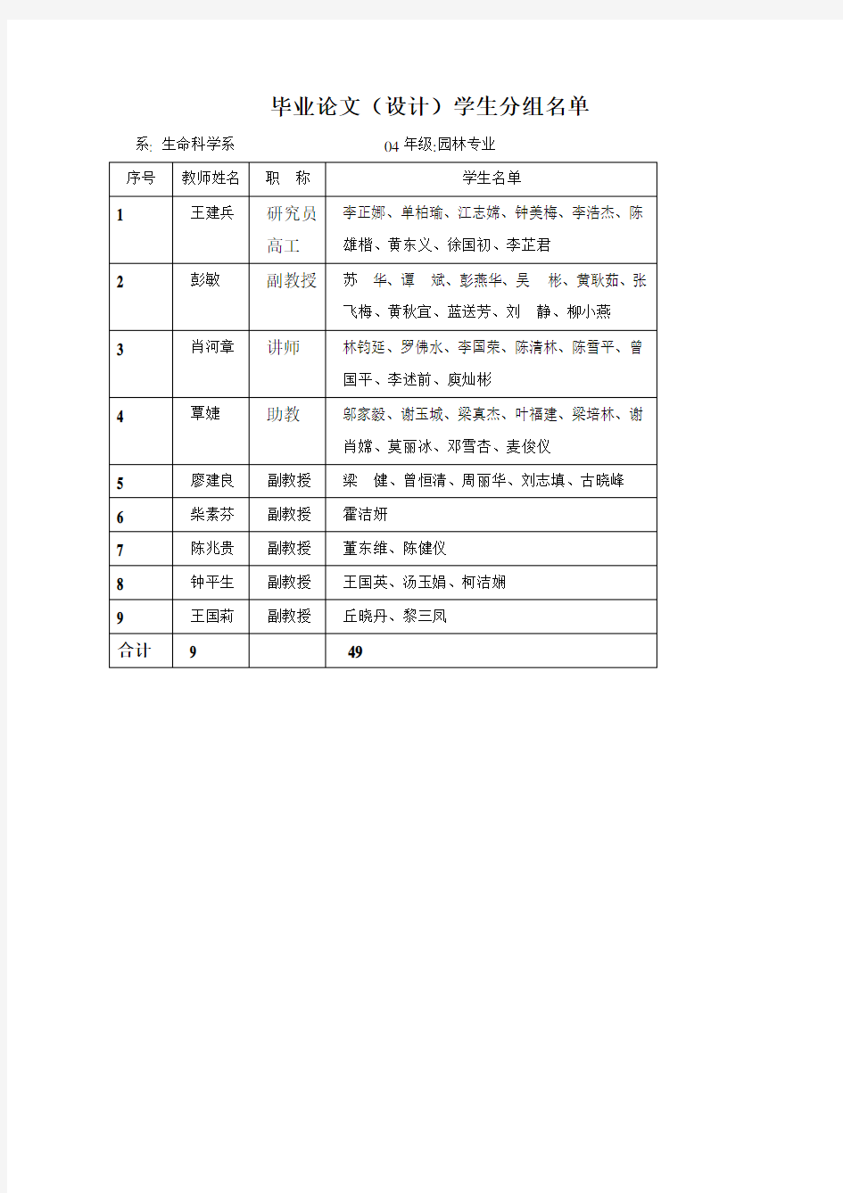 毕业论文(设计)学生分组名单