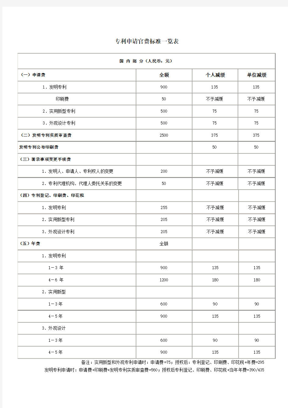 专利申请官费一览表