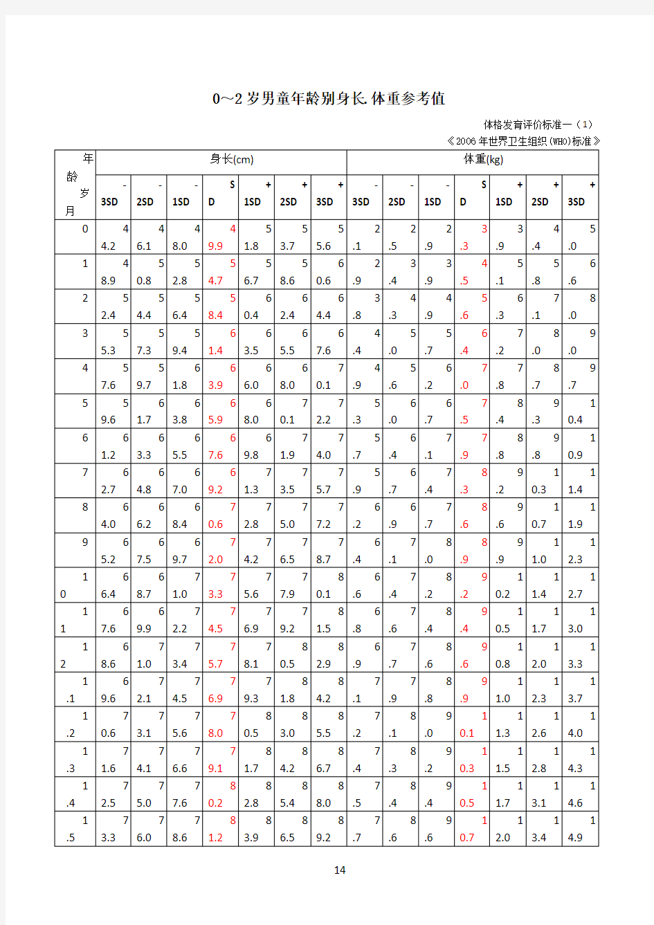 世界卫生组织2006年儿童体格发育评价标准