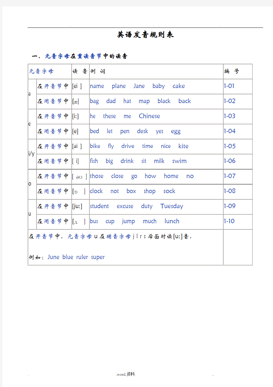 英语发音规则表(详细)