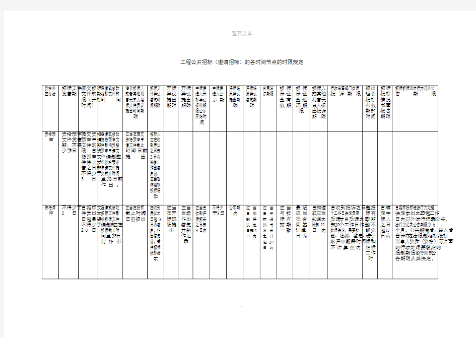 工程公开招标(邀请招标)的各时间节点的时限规定一览表