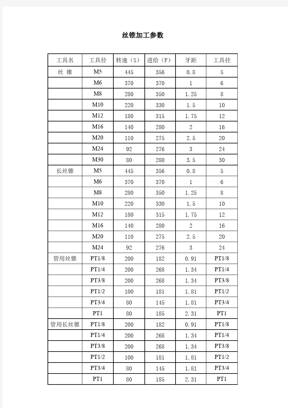 钻孔、镗孔、铰孔、攻牙参数