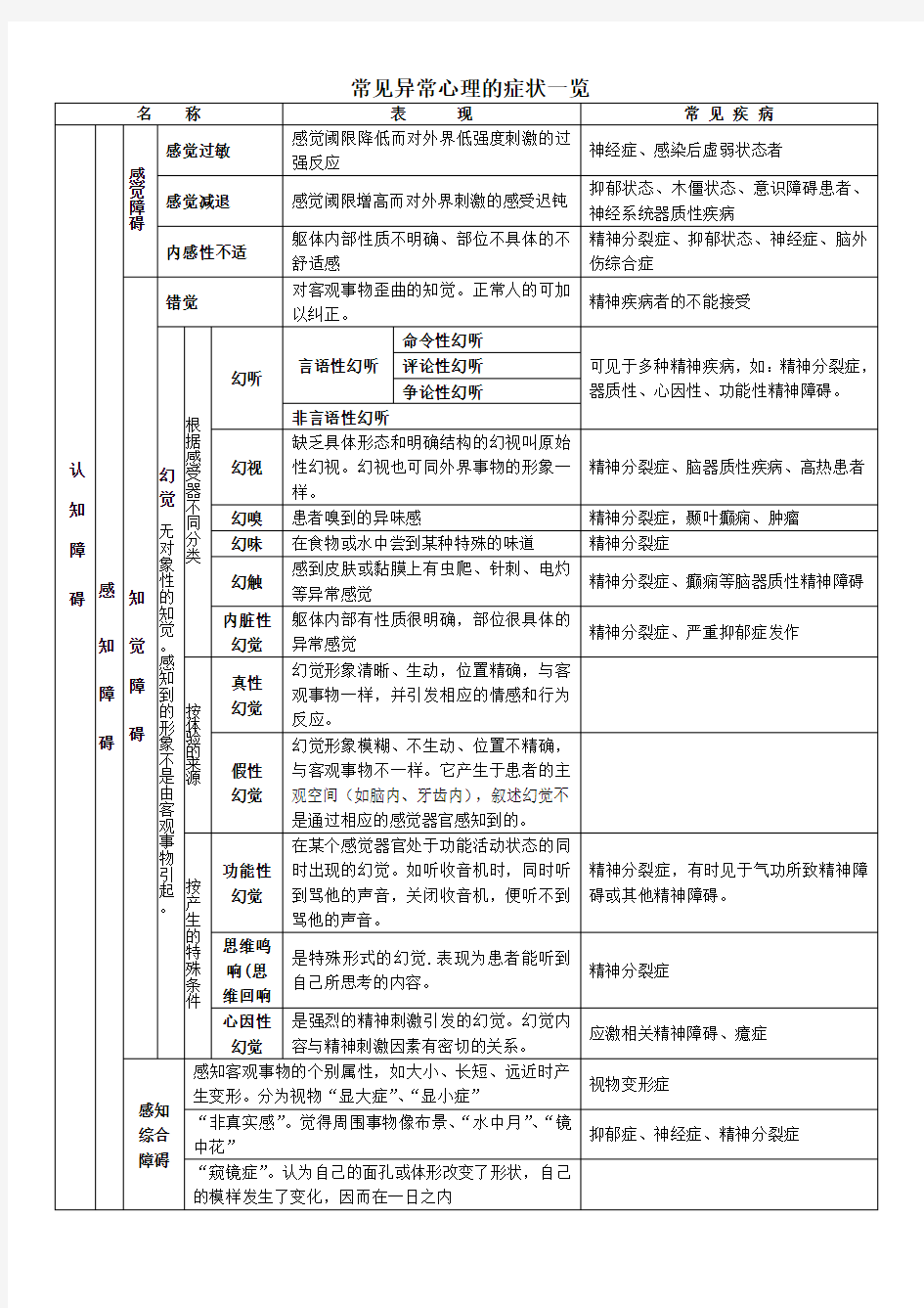 心理咨询师考试---常见异常心理症状一览表