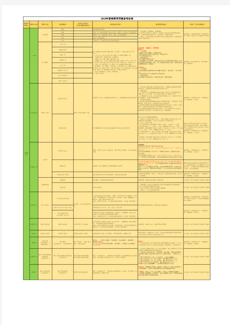 营销中心各项目推广科目分类及费用预算参考标准