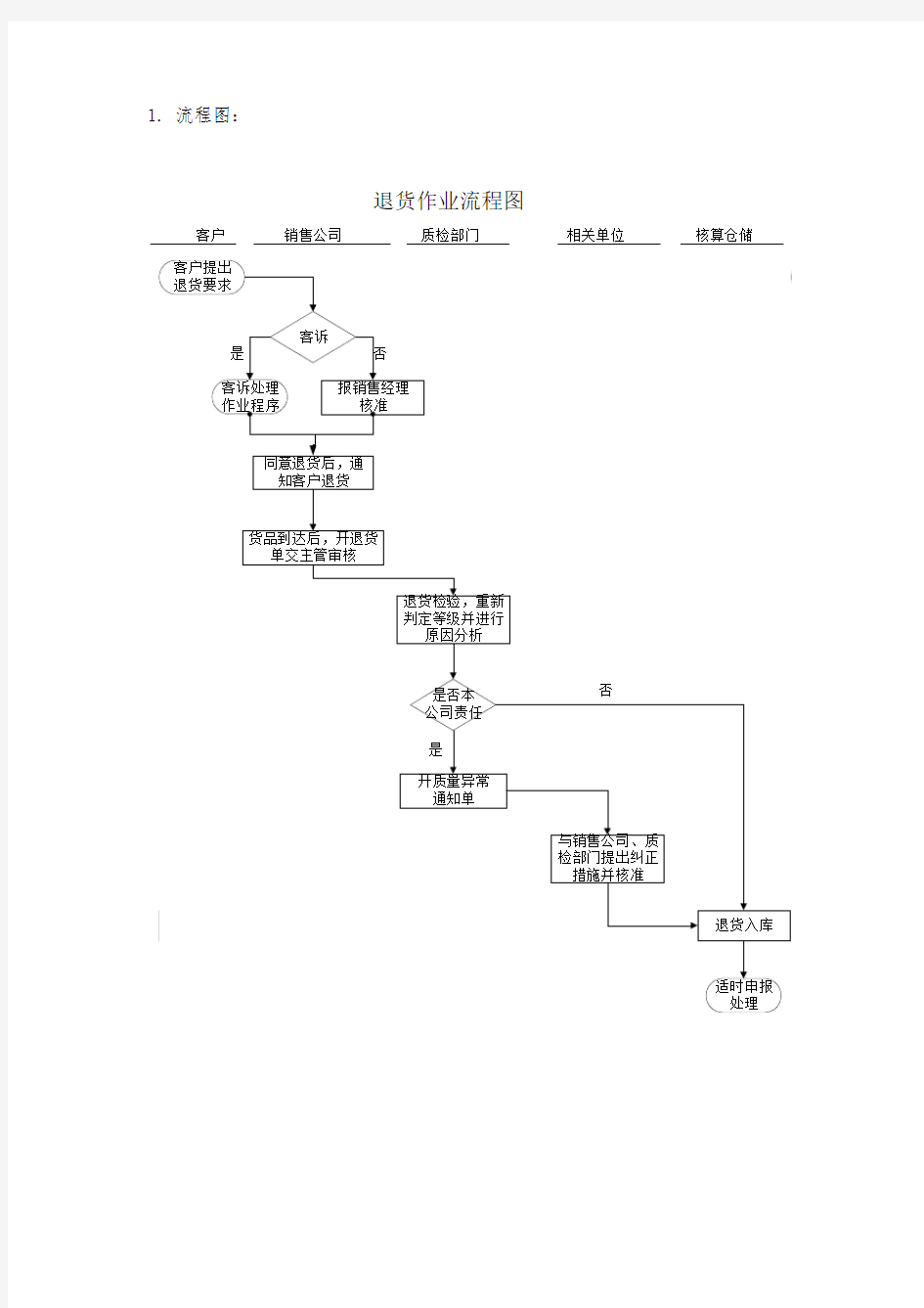 退货作业流程