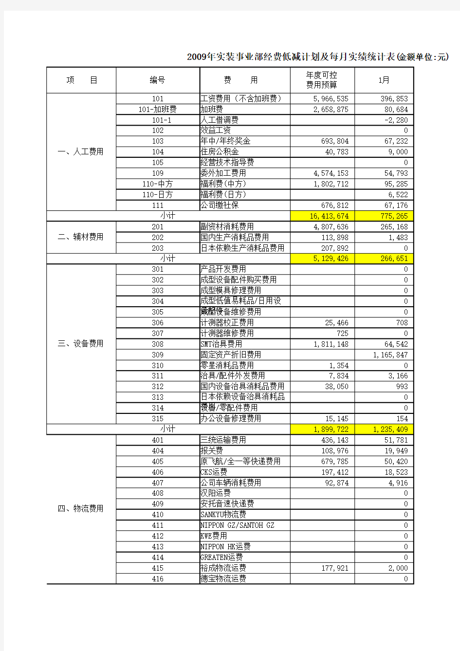 制造工厂费用及利润表