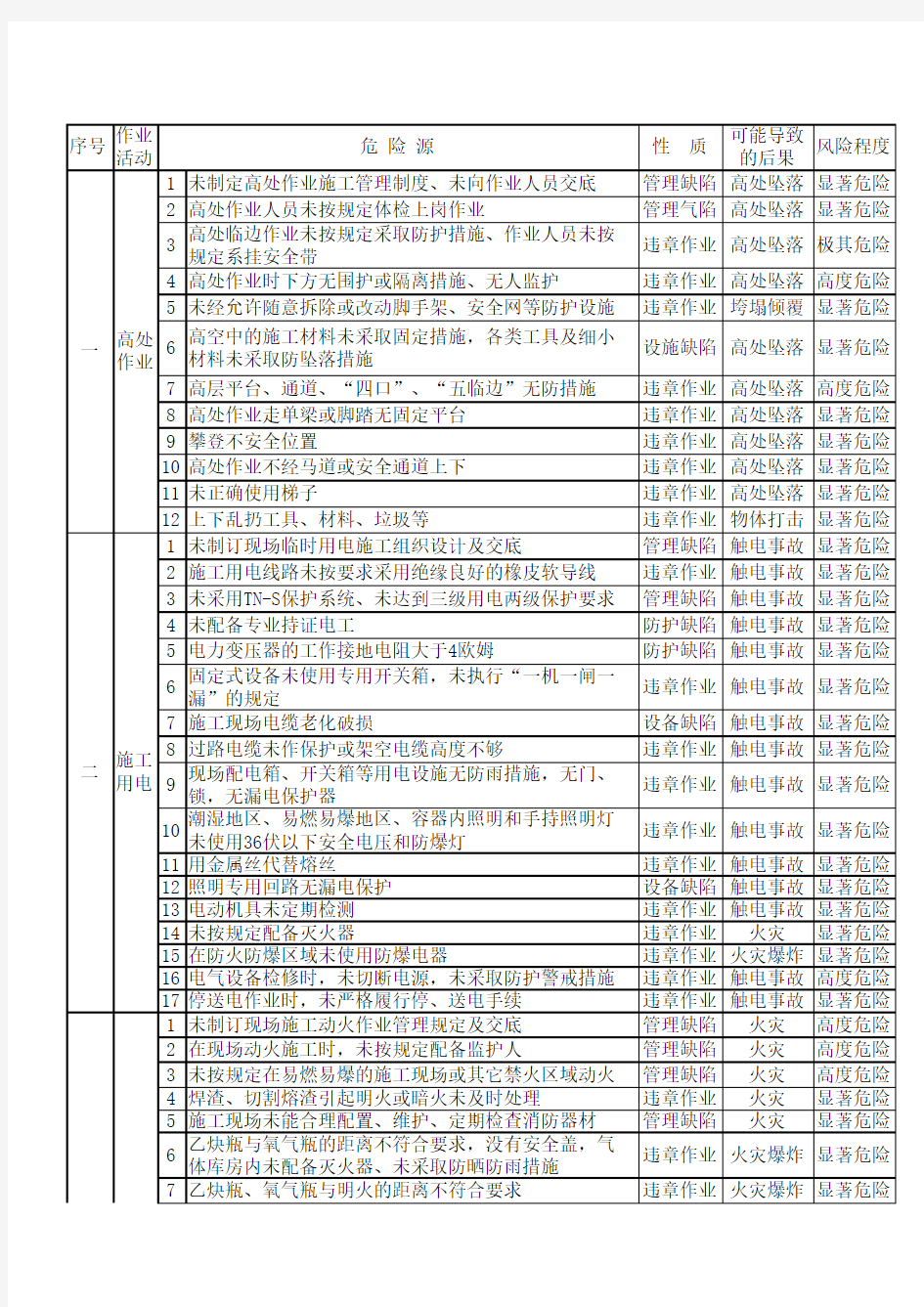 危险源辨识与评价表