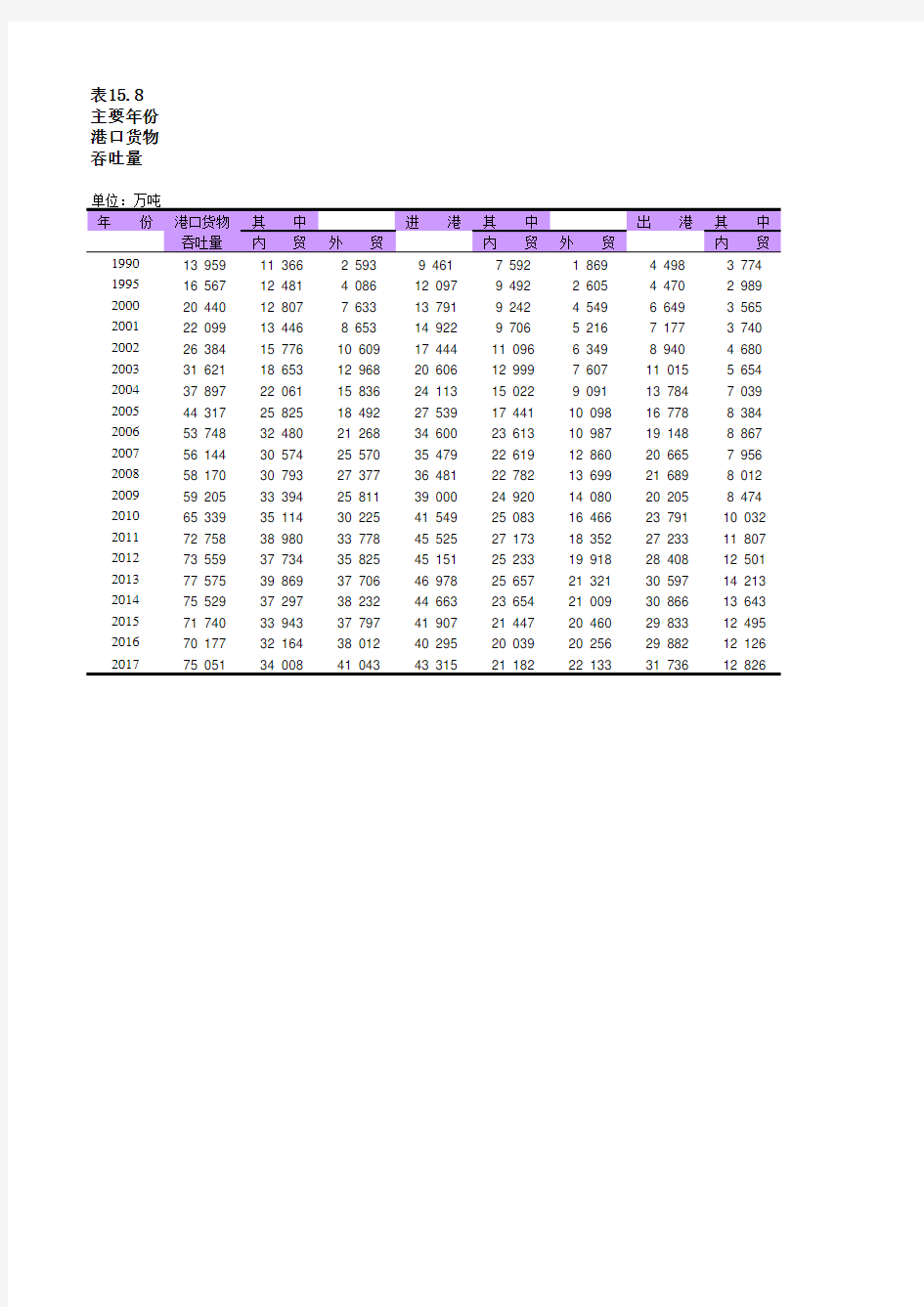 上海统计年鉴宏观经济数据处理：表15.8 主要年份港口货物吞吐量(1990-2017)