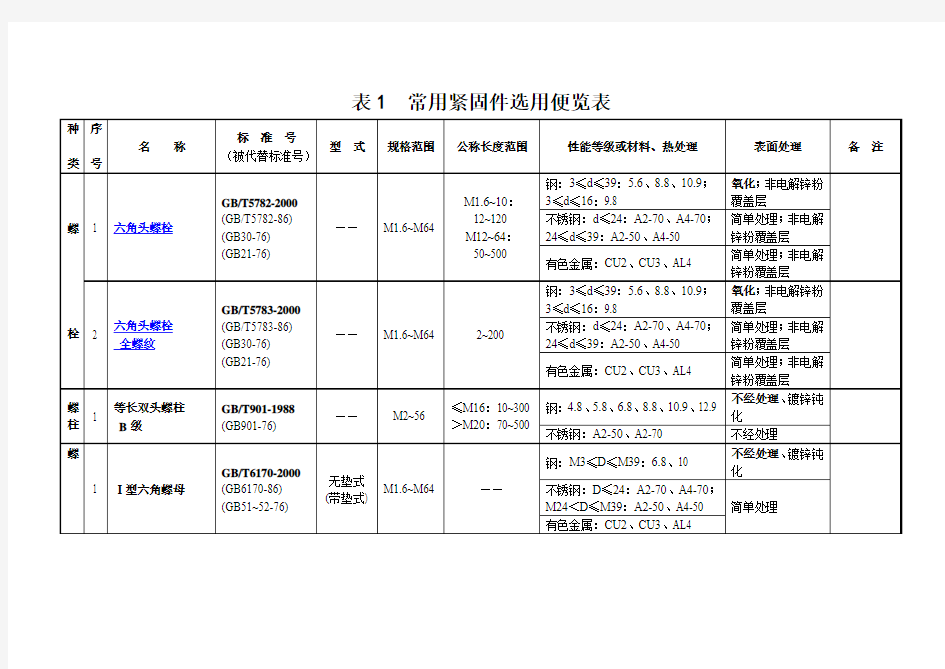 常用紧固件选用标准篇