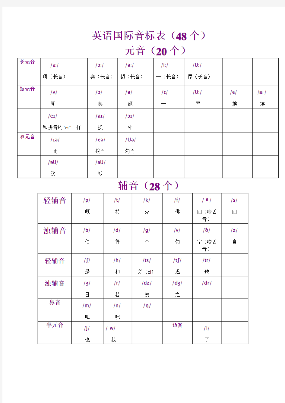 英语 标准国际音标表(2015最新版)