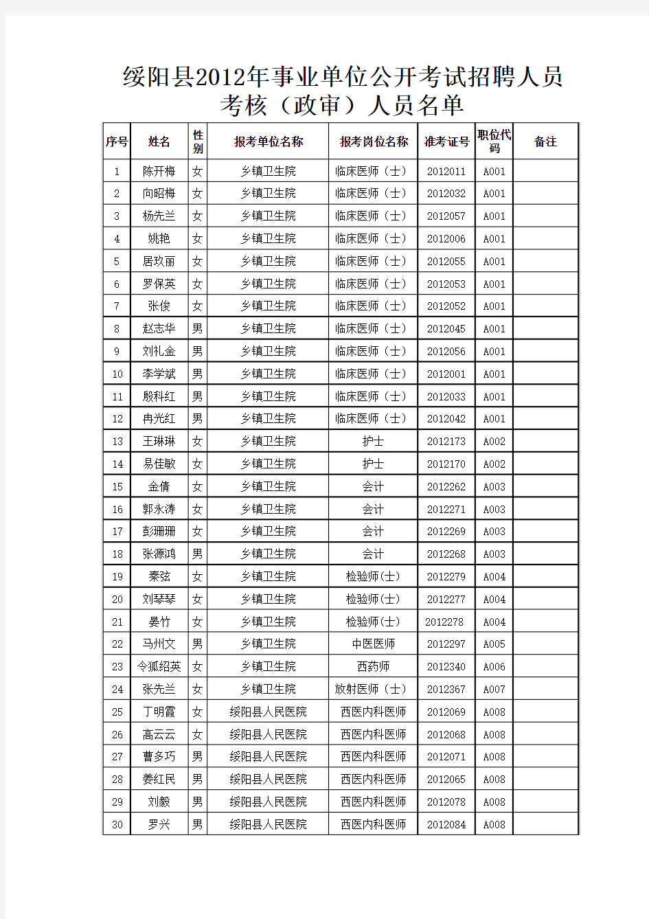 考核(政审)人员名单(公示)xls