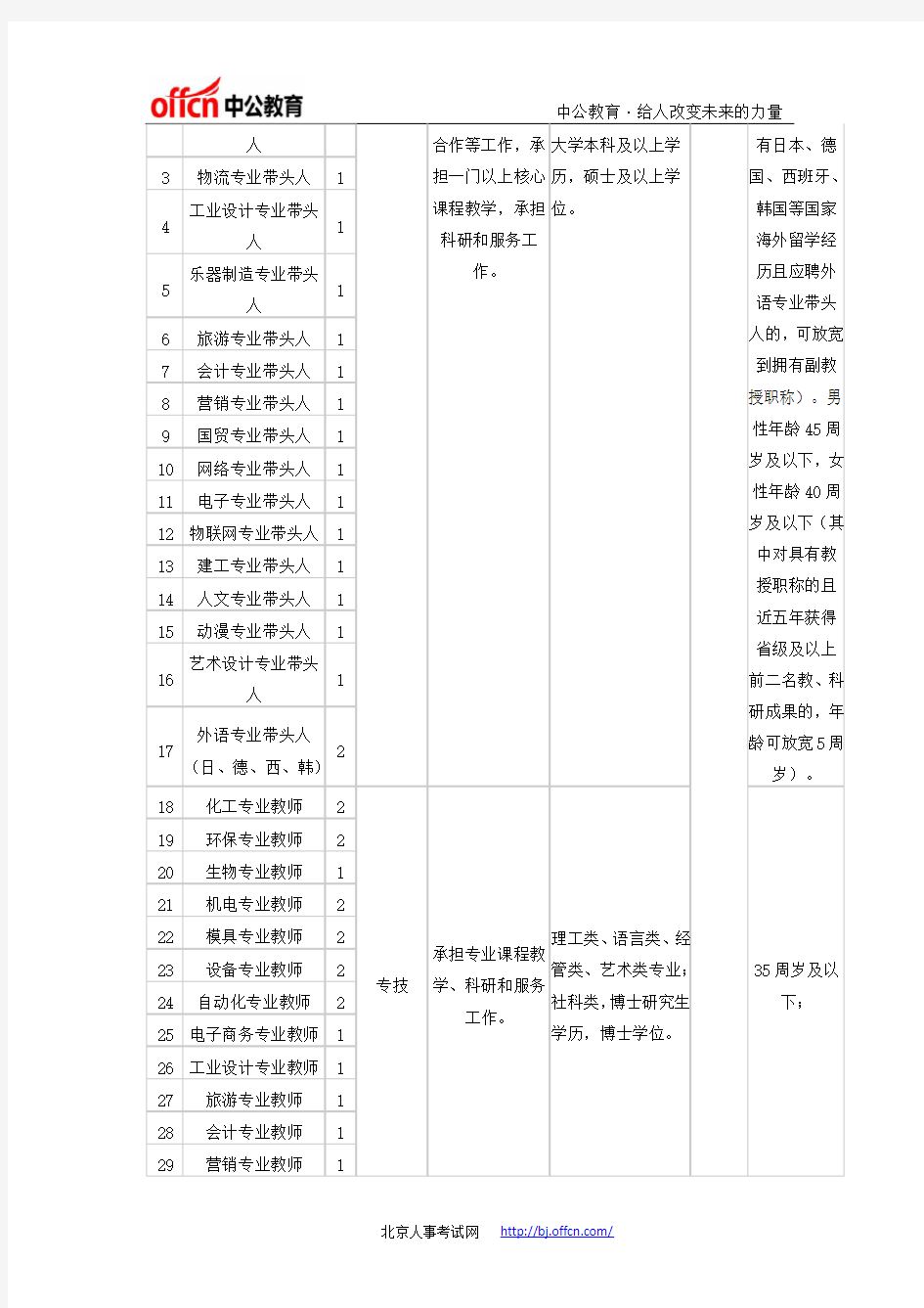 浙江事业单位招聘[宁波]：2014年宁波职业技术学院公开招聘高层次人才55名公告