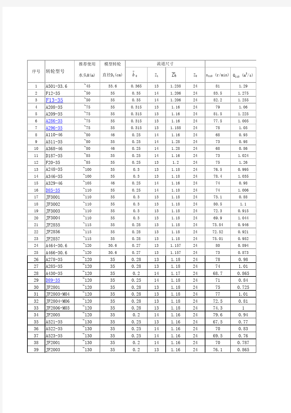 中小型混流式、轴流式水轮机模型参数及型谱表