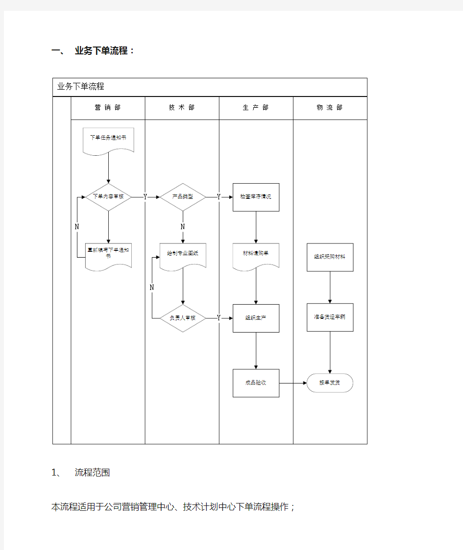 业务下单流程