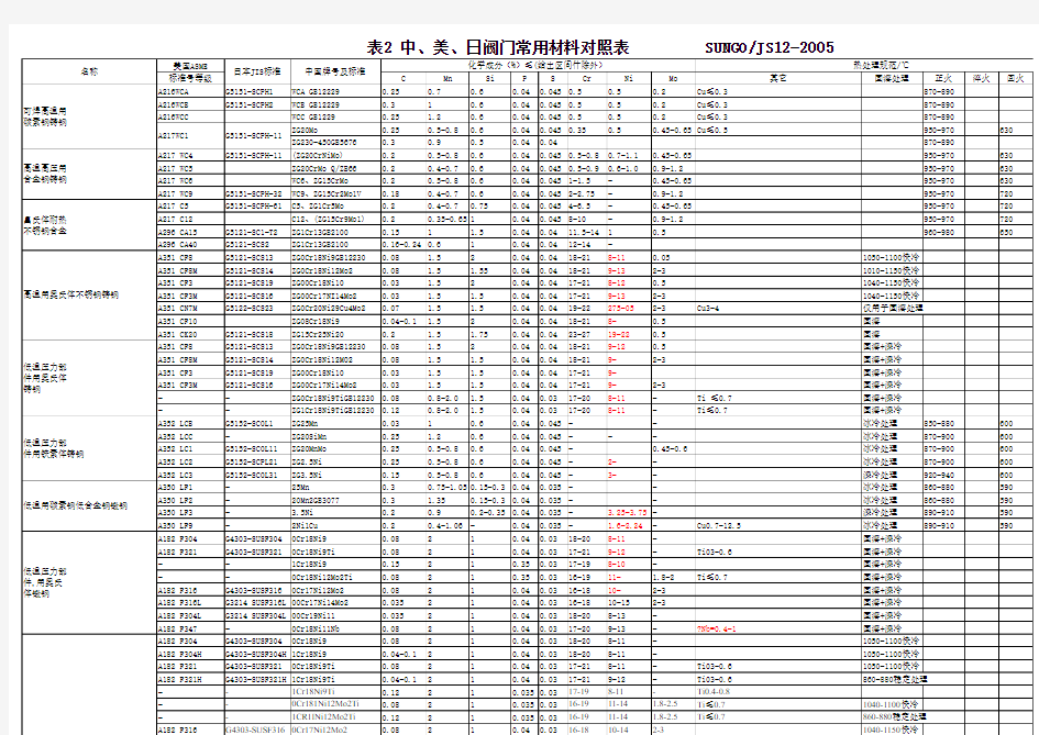 中美日阀门常用材料对照表