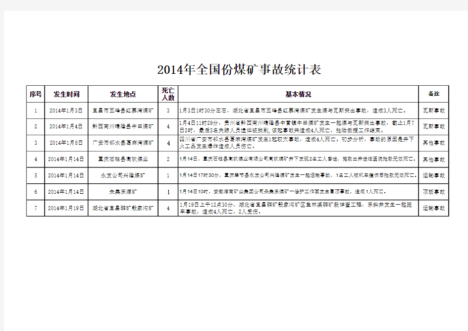 2014年全国煤矿事故统计表