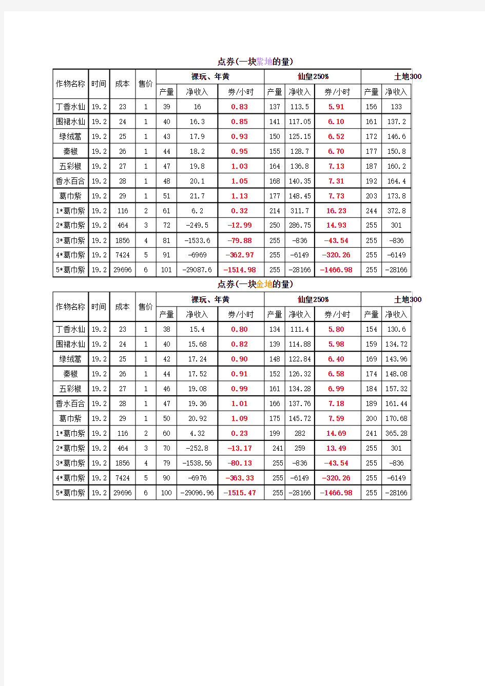 QQ农场2.0点券收益表(3月28日)