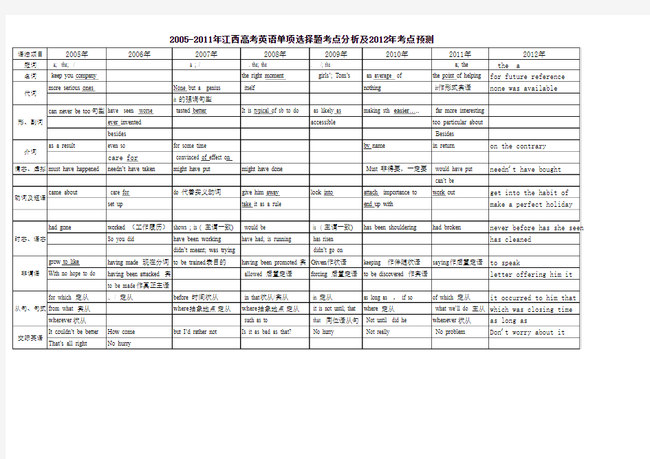 2005-2012江西高考英语单项选择题考点分析