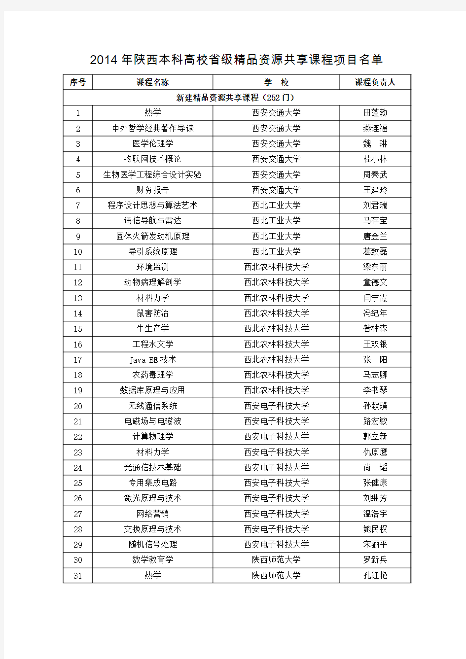 2014年陕西本科高校省级精品资源共享课程项目名单