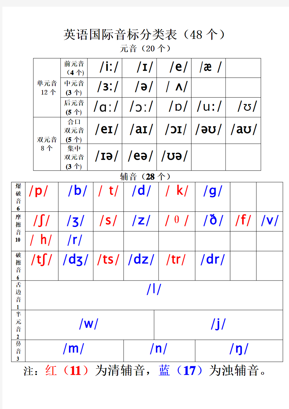 英语国际音标分类表(48个)