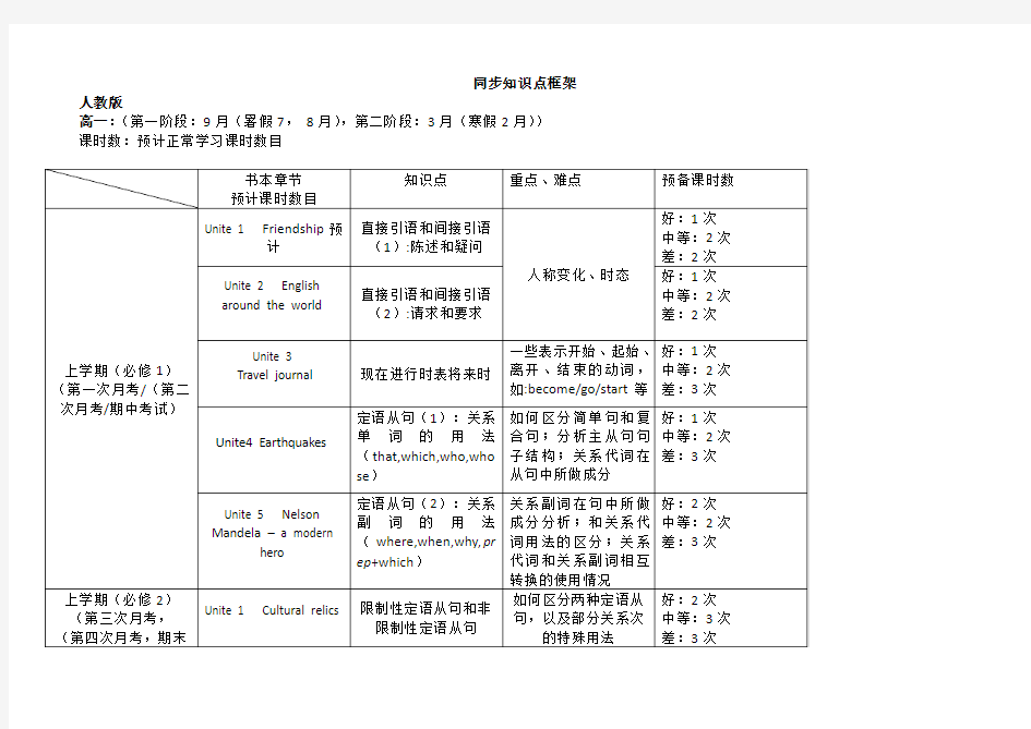 人教版高中英语知识点框架