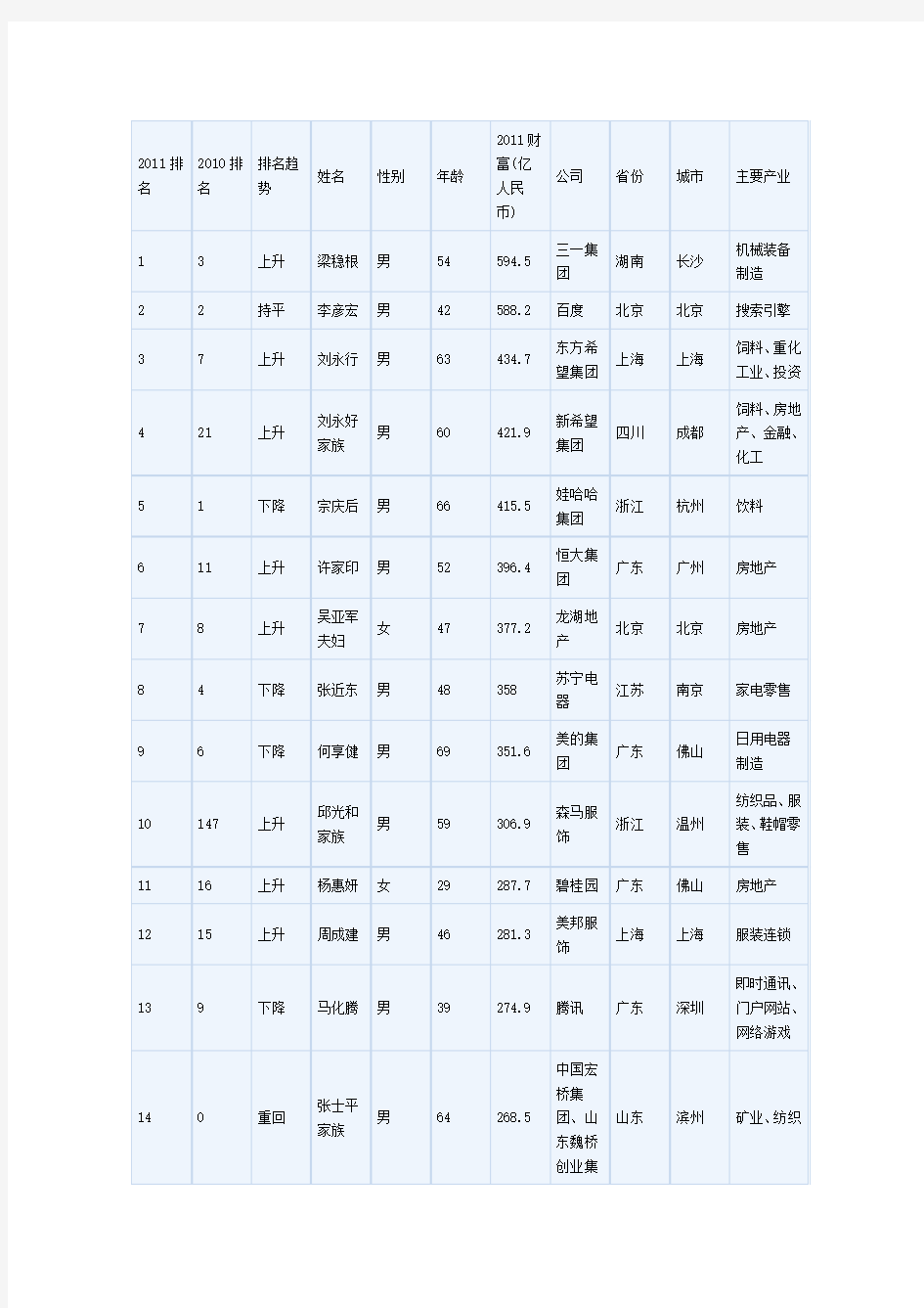 2011年福布斯中国富豪榜榜单(1-200名)