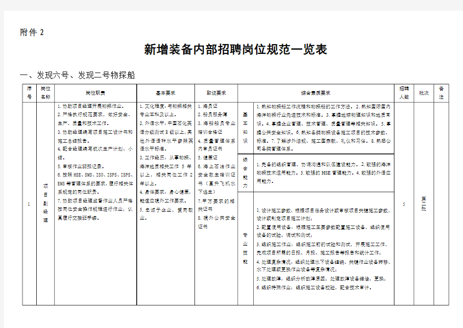 EF上海海洋石油局新增装备内部招聘岗[1]...