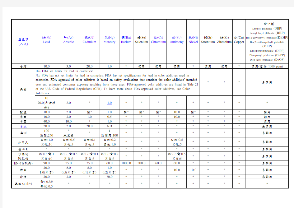 各国化妆品重金属标准