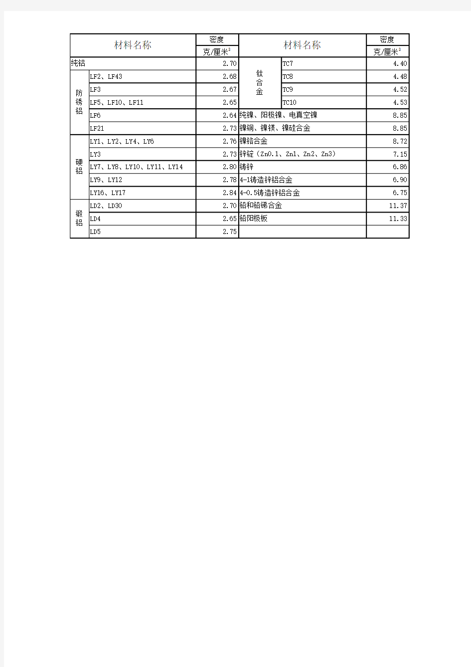 常用金属材料密度表