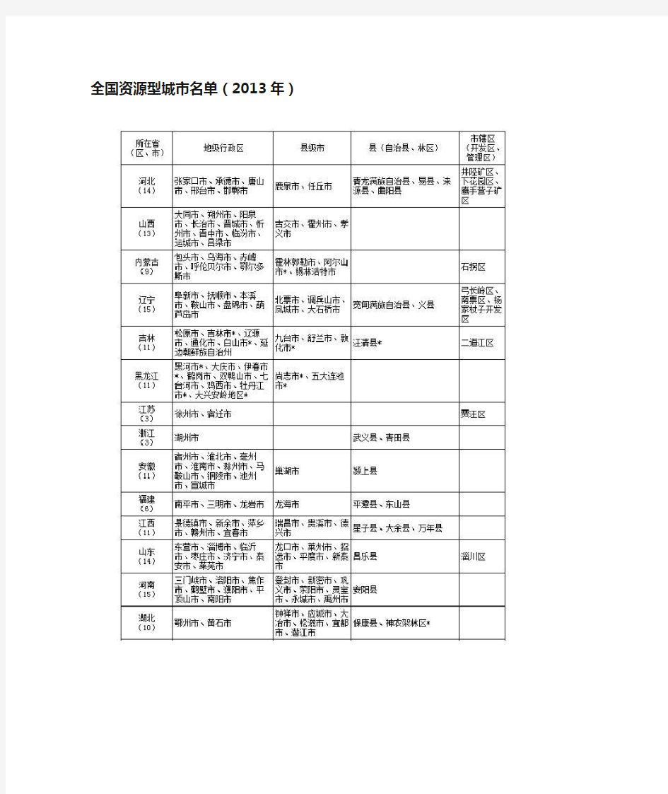 全国资源型城市名单(2013年)