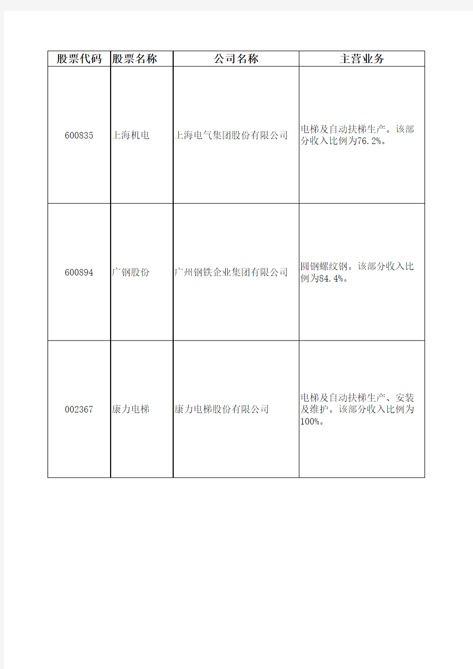 电梯上市公司分析