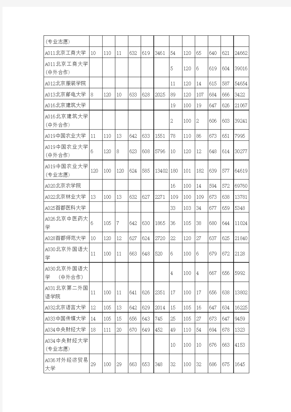 山东省2014年院校投档分数情况统计表