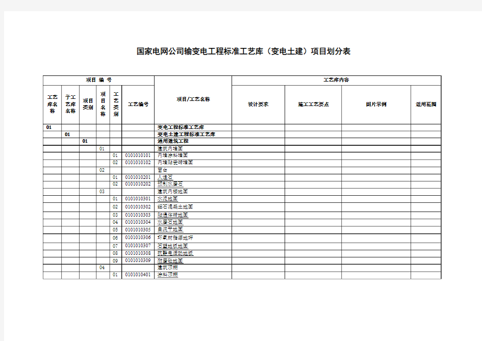 国家电网公司输变电工程标准工艺库(变电土建)项目划分表