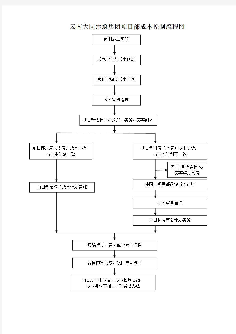 项目部成本控制流程图