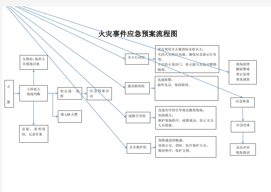 火灾事件应急预案流程图