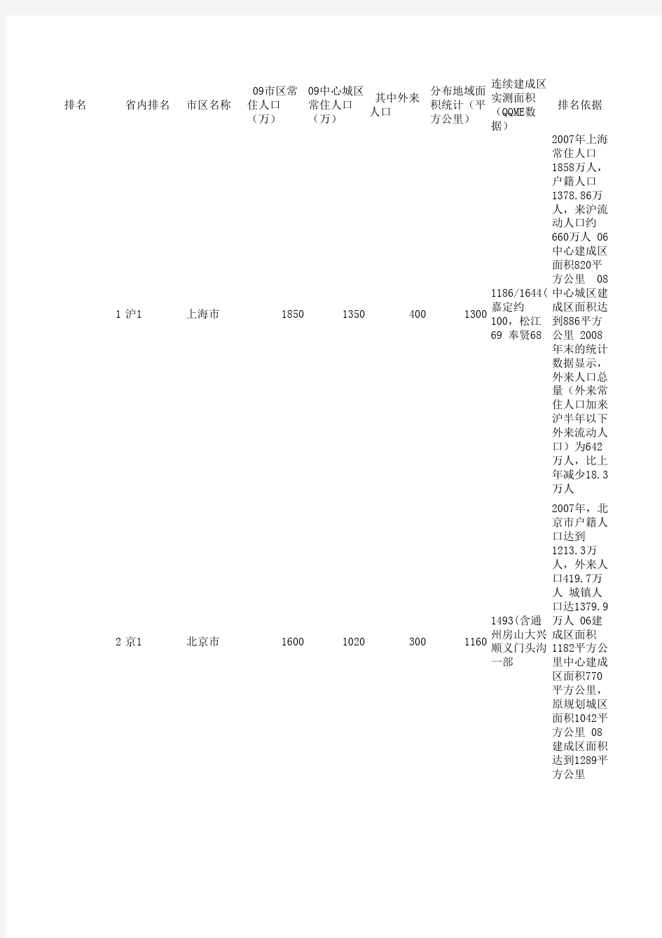 全国主要城市人口面积统计