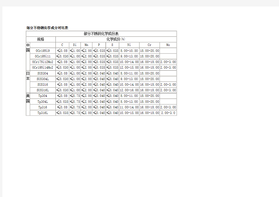 不锈钢化学成分对比表