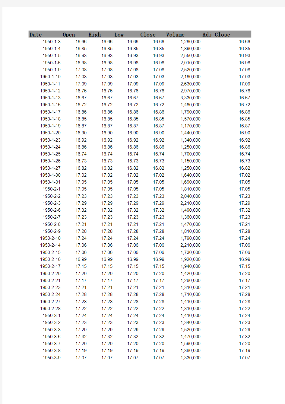 标准普尔S&P500指数日度数据(1950年1月1日-2014年11月6日)
