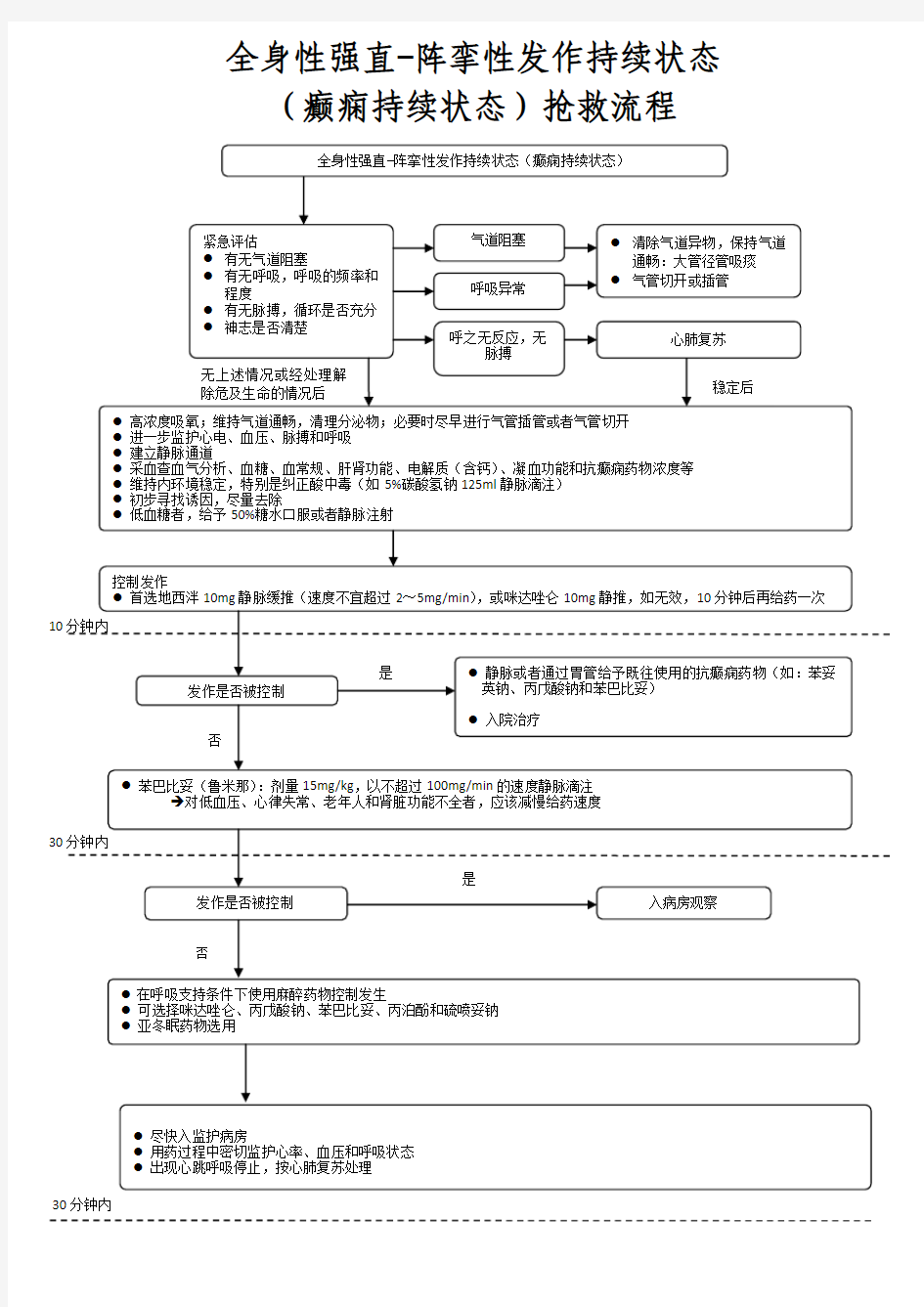 全身性强直-阵挛性发作持续状态(癫痫持续状态)抢救流程